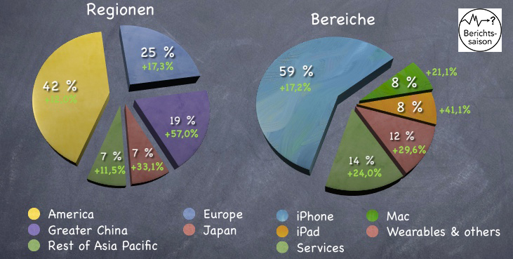 Die Umsatzentwicklung der Bereiche von Apple sowie die Umsatzentwicklung nach Regionen im Verhältnis zum Vorjahresquartal