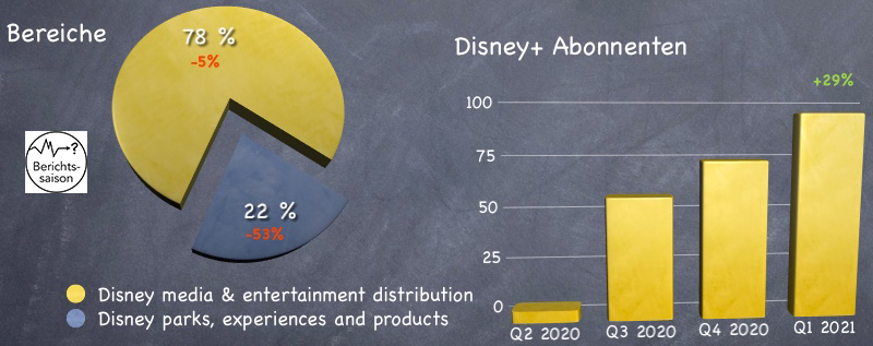 Walt Disney Umsatzentwicklung der Bereiche und der Nutzerzahlen von Disney+