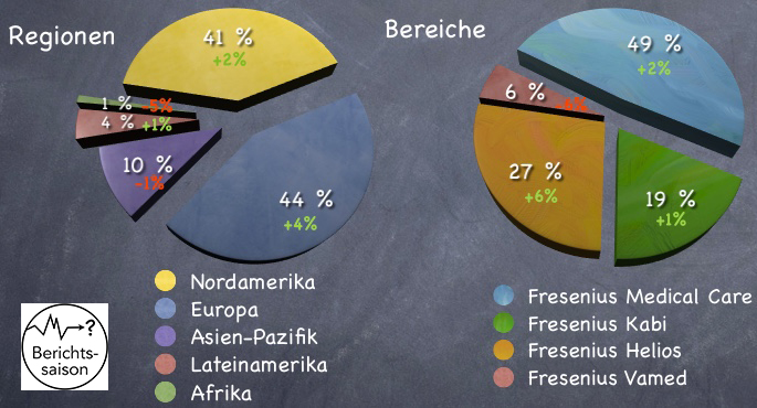 Umsatzentwicklung von Fresenius in den Bereichen und den Regionen im Vergleich zu den Vorjahreszahlen