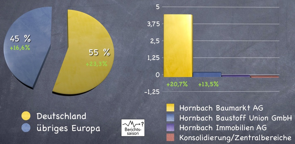 Die Umsätze der Hornbach Holding werden nach Region und Segment nach drei abgeschlossenen Quartalen mit den Vorjahreswerten verglichen