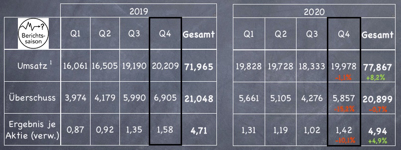 Intel Quartalszahlen im Vergleich zu den Vorjahreszahlen
