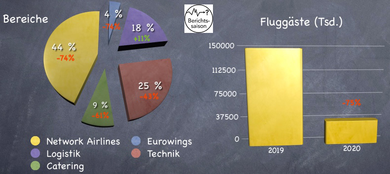 Lufthansa Bereiche und Fluggastzahlen