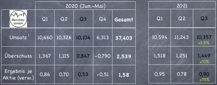 Nike Aktie - Quartalszahlen nach dem Q3/2020