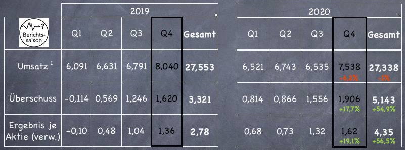 SAP Quartalszahlen im Verhältnis zum Vorjahresquartal
