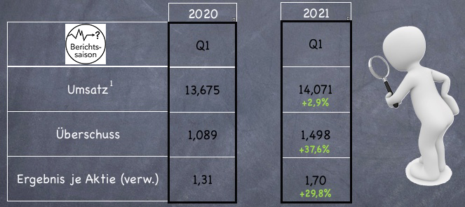 Siemens Aktie Zahlen - Quartalszahlen im Vergleich mit Vorjahresquartal