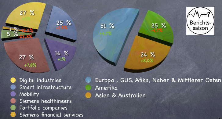 Umsatzentwicklung von Siemens in den Bereichen und in den Regionen 