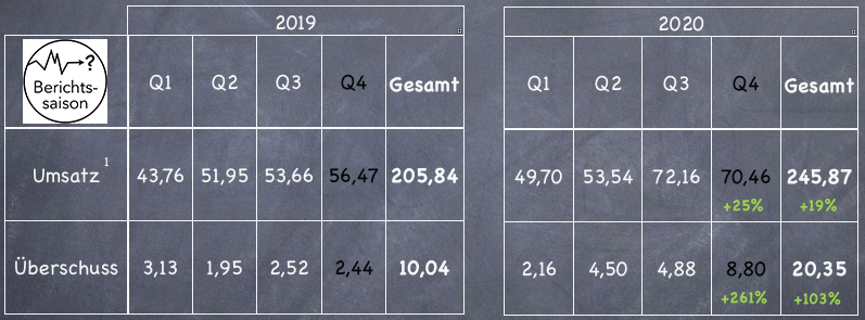 Xiaomi Quartalszahlen im Jahresvergleich
