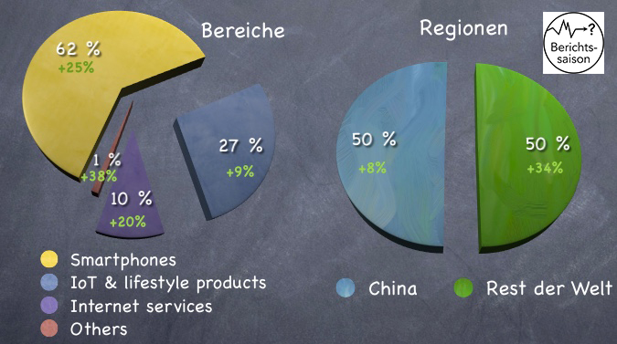 Xiaomi Quartalszahlen: Umsatzentwicklung der Bereiche und Regionen